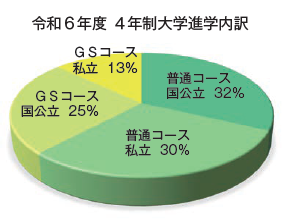 令和６年度四年制大学進学内訳